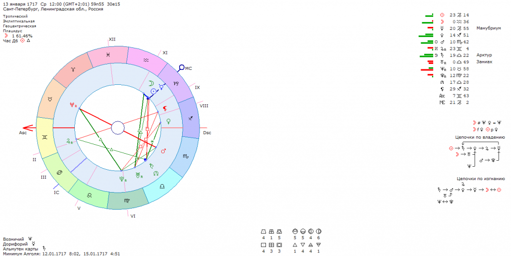 Профессиональный астролог натальная карта. Плутон обозначение в натальной карте. Натальная карта СССР. Часовые пояса дома натальная карта.